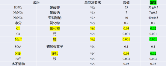 王洪国：太阳能熔盐（硝基型）典型安全性问题研究与分析（修改版）1349.png