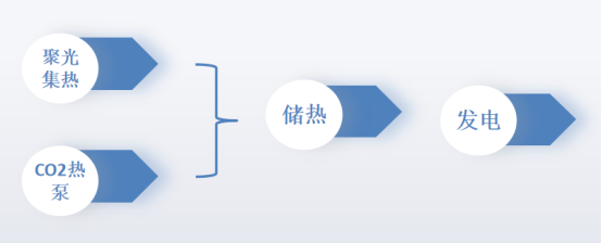 首航高科齐志鹏：光热+压缩二氧化碳储能技术应用探讨533.png