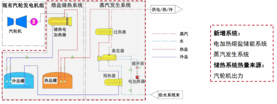 熔盐储能多应用场景整体解决方案：可胜技术的实践与探索515.png