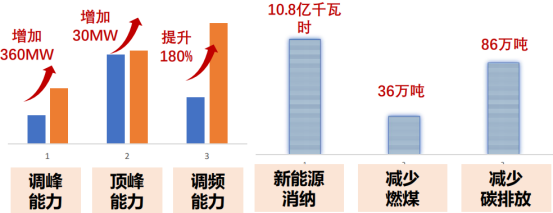 西安热工院王伟：熔盐储热耦合煤电机组的创新实践与经济效益分析-ww3680.png