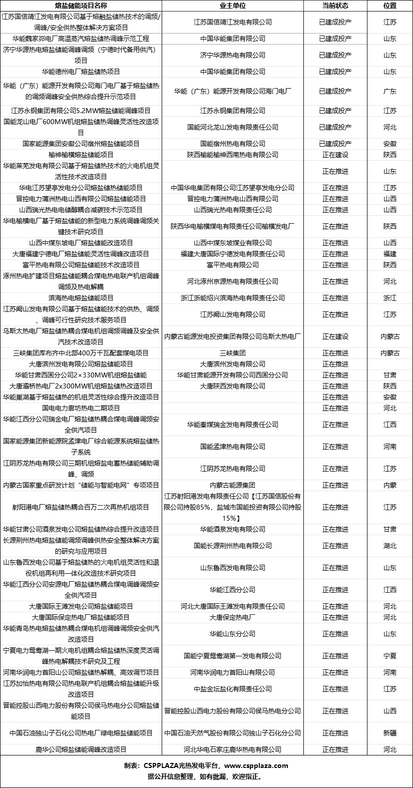 新疆火电灵活性改造领跑全国，熔盐储能为何缺席？2.jpg