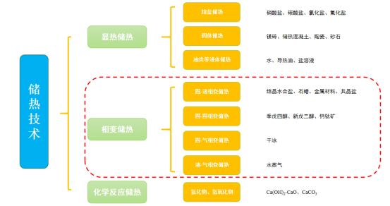 研究相变储热技术及其应用进展【附七个典型案例解析】531.png
