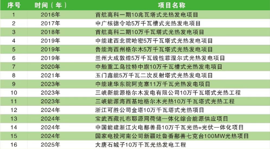 1765329073311491.png 新疆硝石顺利完成大唐石城子100MW光热发电项目供盐化盐工作-报CSP603.png