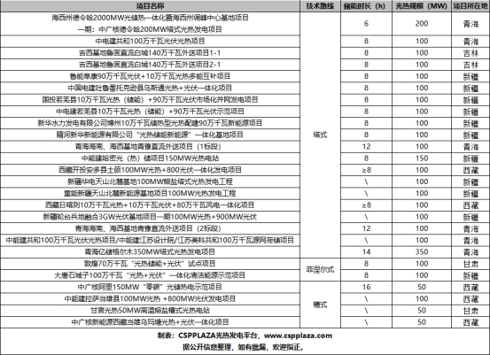 1765760288328548.png 西藏光热发电市场全景一览287.png