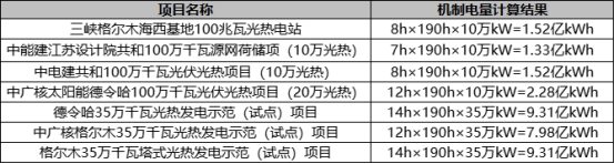 一文读懂青海160万千瓦存量光热项目清单 (1)2616.png