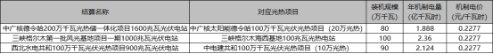一文读懂青海160万千瓦存量光热项目清单 (1)3556.png